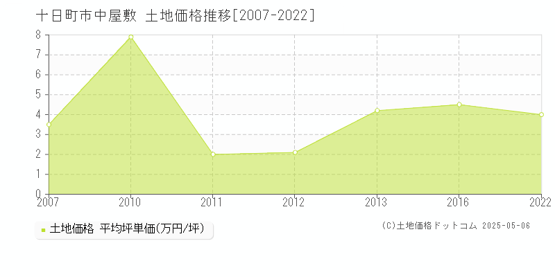 十日町市中屋敷の土地価格推移グラフ 