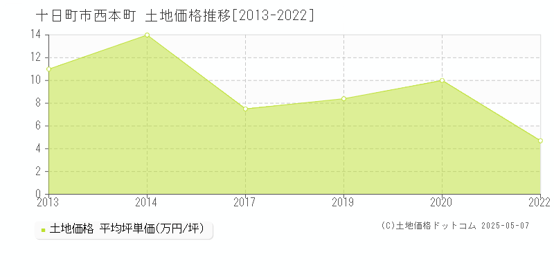 西本町(十日町市)の土地価格推移グラフ(坪単価)[2013-2022年]