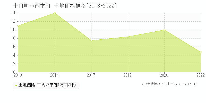 十日町市西本町の土地価格推移グラフ 