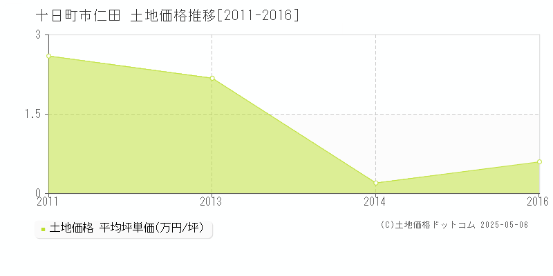 仁田(十日町市)の土地価格推移グラフ(坪単価)[2011-2016年]