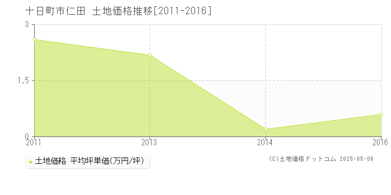 十日町市仁田の土地価格推移グラフ 