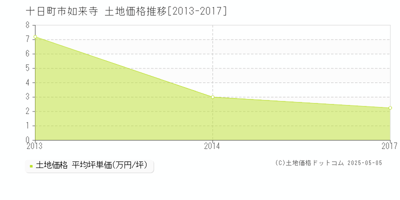 如来寺(十日町市)の土地価格推移グラフ(坪単価)[2013-2017年]