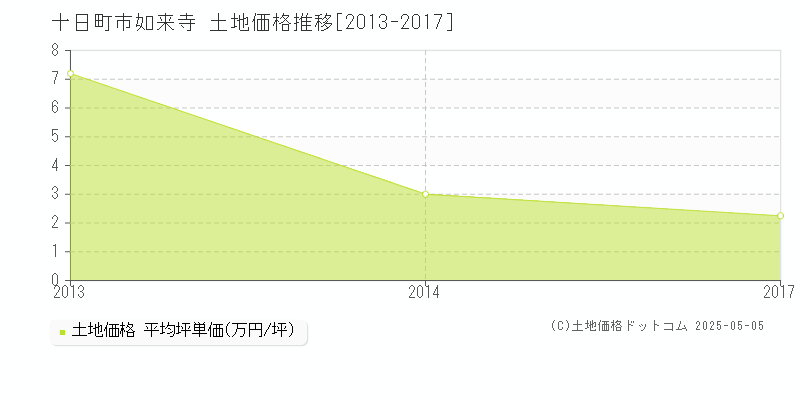 十日町市如来寺の土地価格推移グラフ 