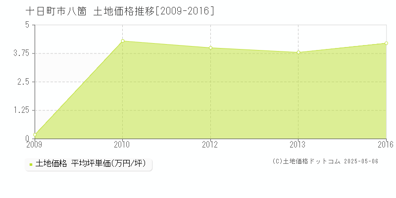 八箇(十日町市)の土地価格推移グラフ(坪単価)[2009-2016年]