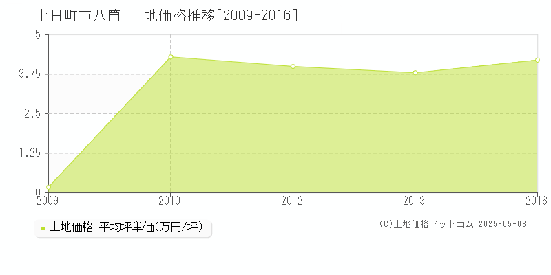 十日町市八箇の土地価格推移グラフ 