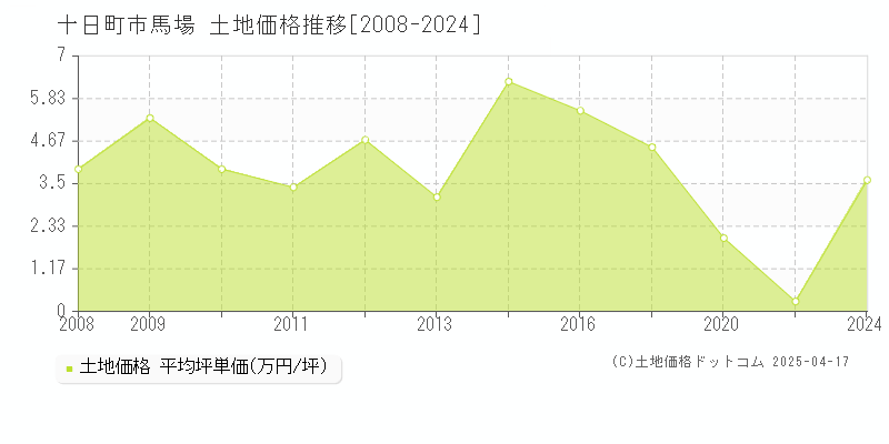 十日町市馬場の土地価格推移グラフ 