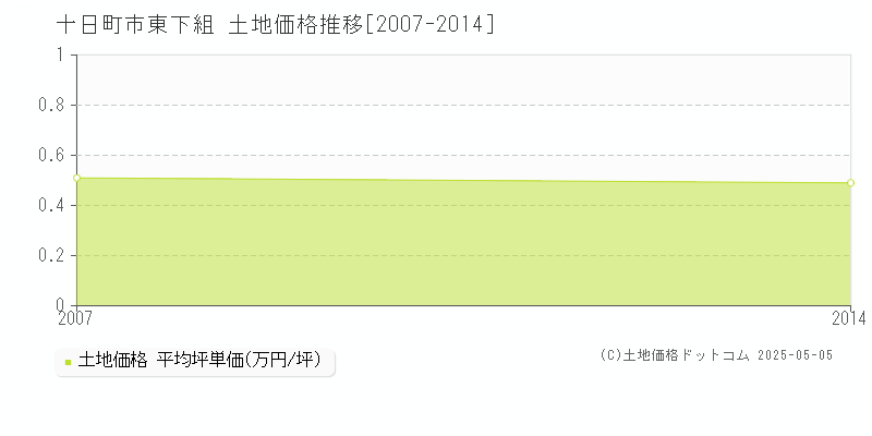 東下組(十日町市)の土地価格推移グラフ(坪単価)[2007-2014年]