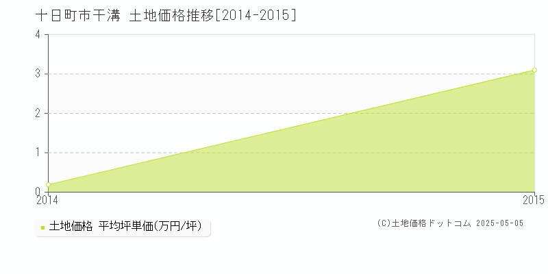 干溝(十日町市)の土地価格推移グラフ(坪単価)[2014-2015年]