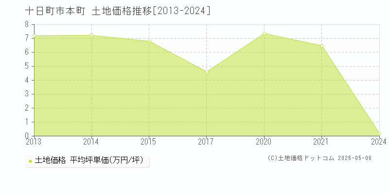 本町(十日町市)の土地価格推移グラフ(坪単価)[2013-2024年]