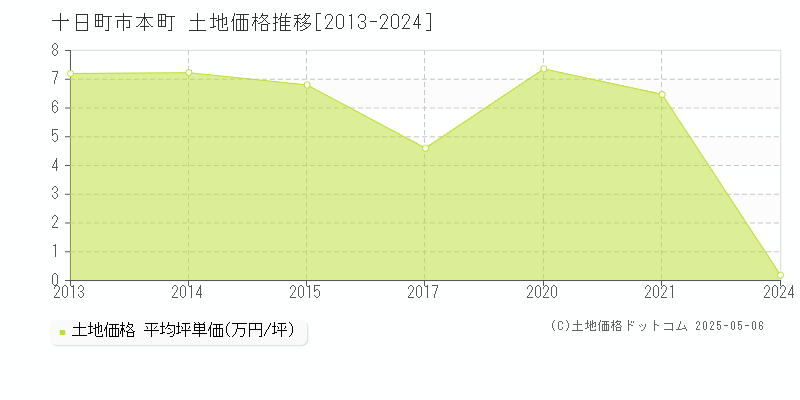 十日町市本町の土地価格推移グラフ 