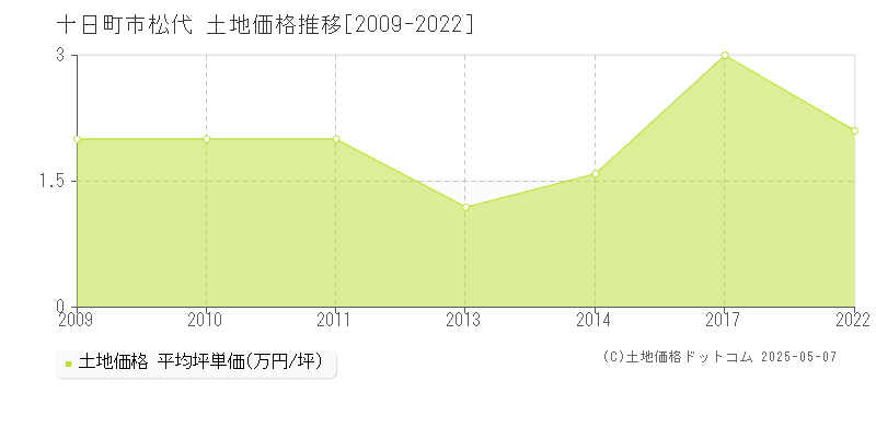 松代(十日町市)の土地価格推移グラフ(坪単価)[2009-2022年]