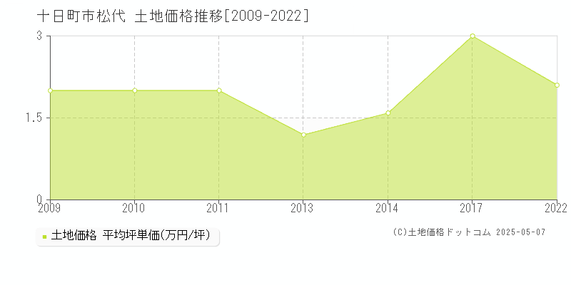 十日町市松代の土地価格推移グラフ 