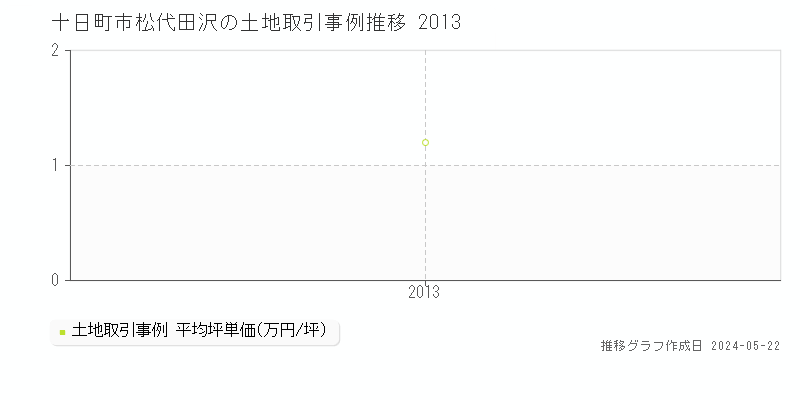 十日町市松代田沢の土地価格推移グラフ 