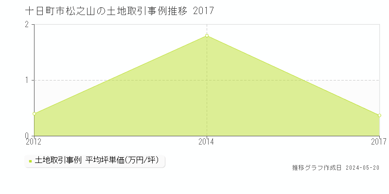 十日町市松之山の土地価格推移グラフ 