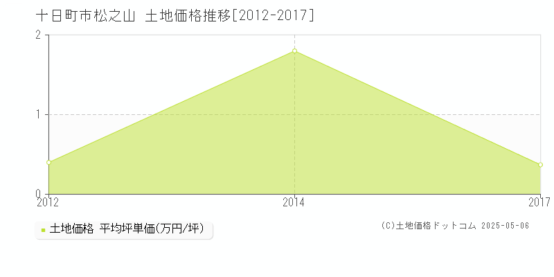 松之山(十日町市)の土地価格推移グラフ(坪単価)[2012-2017年]