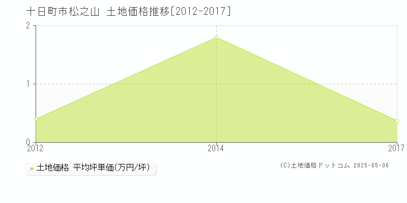 十日町市松之山の土地価格推移グラフ 