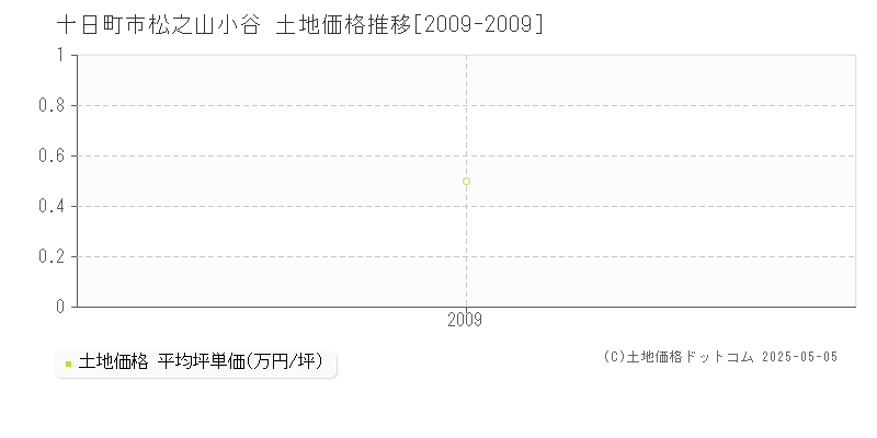 松之山小谷(十日町市)の土地価格推移グラフ(坪単価)[2009-2009年]