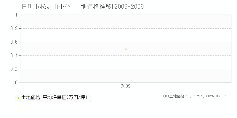 十日町市松之山小谷の土地価格推移グラフ 