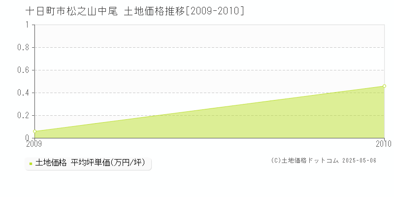 松之山中尾(十日町市)の土地価格推移グラフ(坪単価)[2009-2010年]