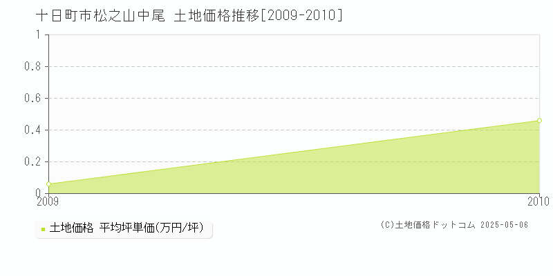 十日町市松之山中尾の土地価格推移グラフ 