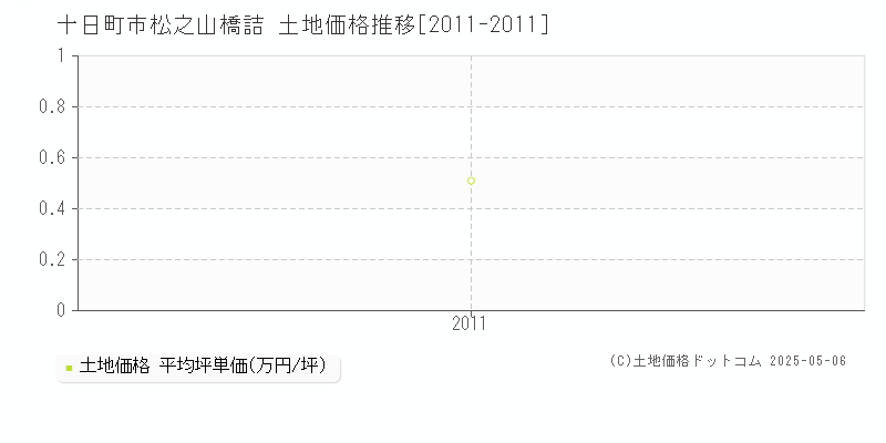 松之山橋詰(十日町市)の土地価格推移グラフ(坪単価)[2011-2011年]
