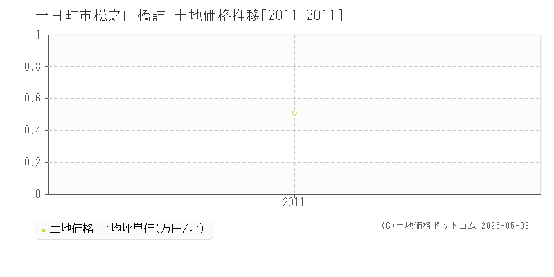 十日町市松之山橋詰の土地価格推移グラフ 