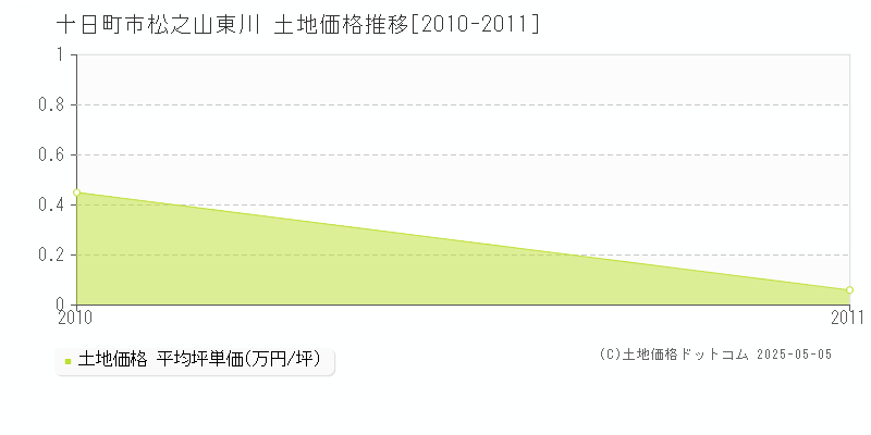 松之山東川(十日町市)の土地価格推移グラフ(坪単価)[2010-2011年]