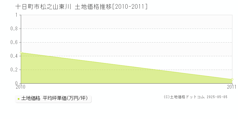十日町市松之山東川の土地価格推移グラフ 