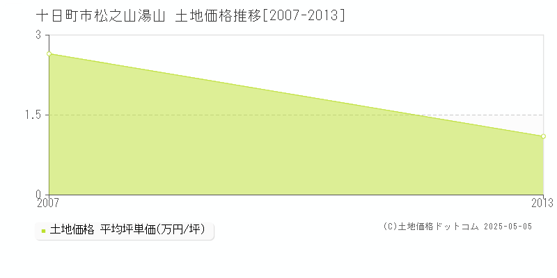 松之山湯山(十日町市)の土地価格推移グラフ(坪単価)[2007-2013年]