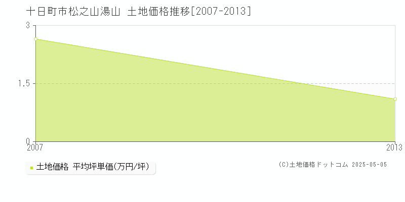 十日町市松之山湯山の土地価格推移グラフ 