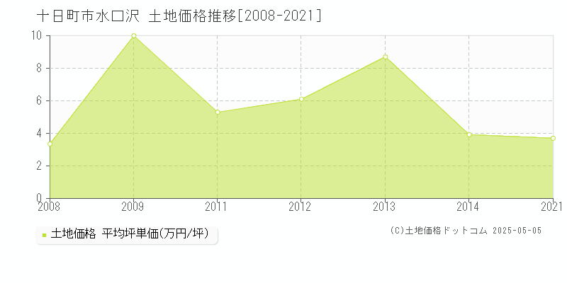 水口沢(十日町市)の土地価格推移グラフ(坪単価)[2008-2021年]
