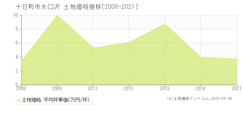 十日町市水口沢の土地価格推移グラフ 