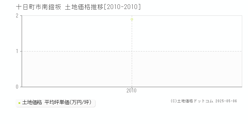 十日町市南鐙坂の土地価格推移グラフ 