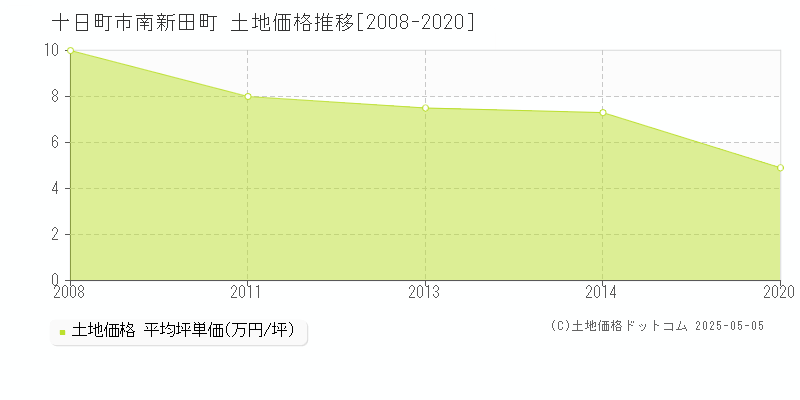 南新田町(十日町市)の土地価格推移グラフ(坪単価)[2008-2020年]