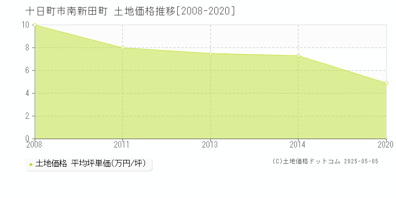 十日町市南新田町の土地価格推移グラフ 