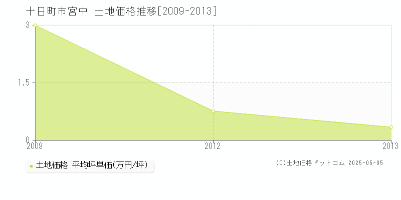 宮中(十日町市)の土地価格推移グラフ(坪単価)[2009-2013年]