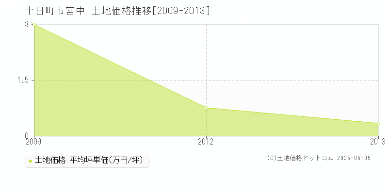 十日町市宮中の土地価格推移グラフ 