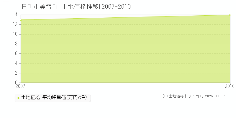 美雪町(十日町市)の土地価格推移グラフ(坪単価)[2007-2010年]