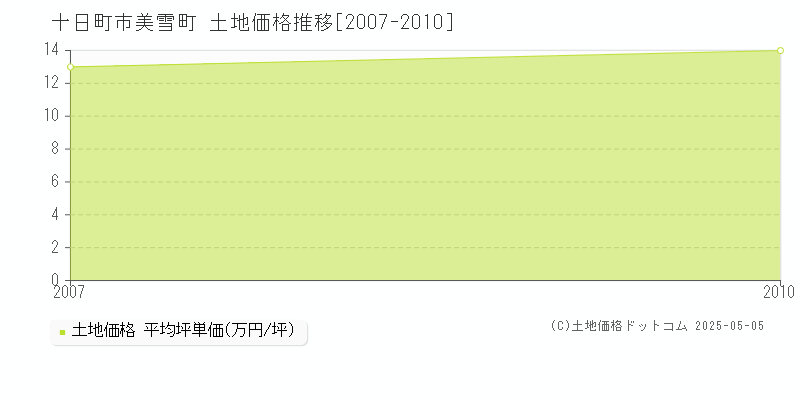 十日町市美雪町の土地価格推移グラフ 