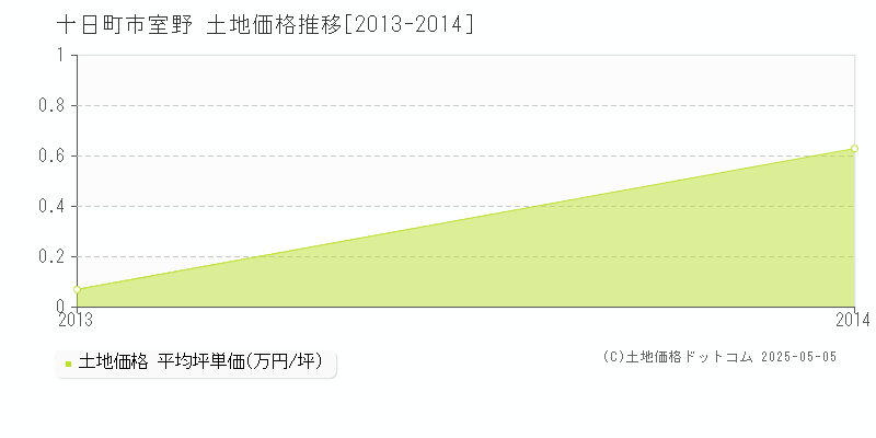室野(十日町市)の土地価格推移グラフ(坪単価)[2013-2014年]