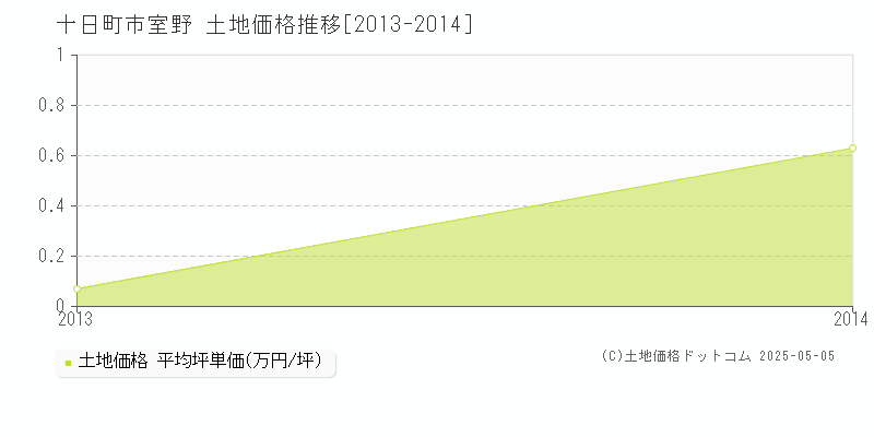 十日町市室野の土地価格推移グラフ 