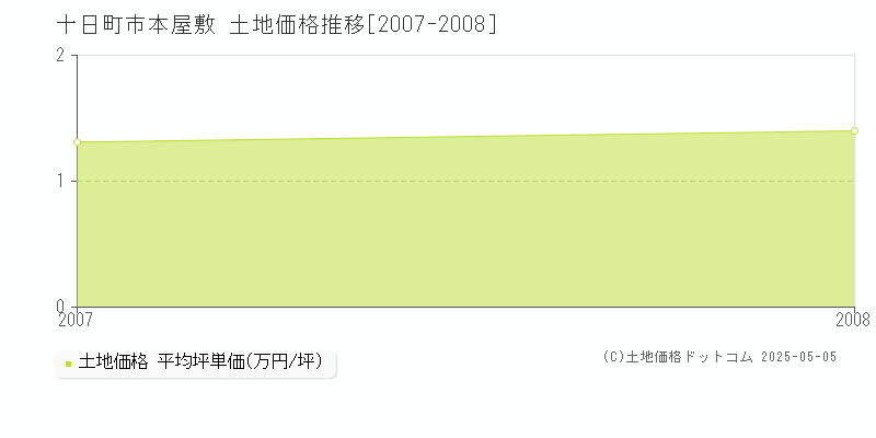 本屋敷(十日町市)の土地価格推移グラフ(坪単価)[2007-2008年]