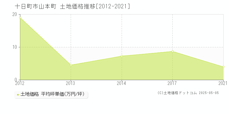 山本町(十日町市)の土地価格推移グラフ(坪単価)[2012-2021年]