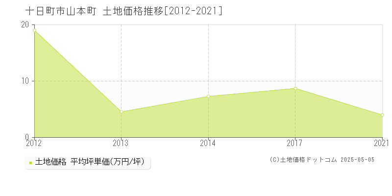 十日町市山本町の土地価格推移グラフ 