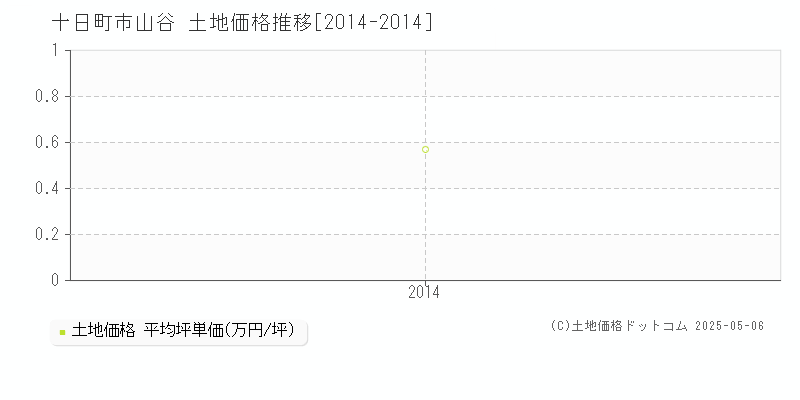 山谷(十日町市)の土地価格推移グラフ(坪単価)[2014-2014年]