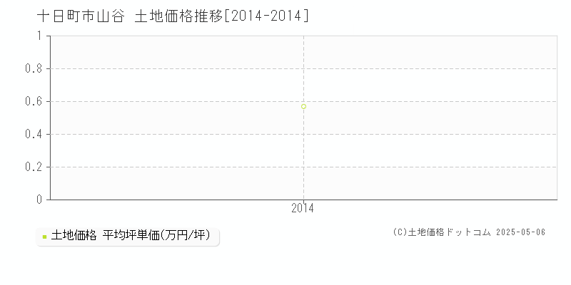 十日町市山谷の土地価格推移グラフ 