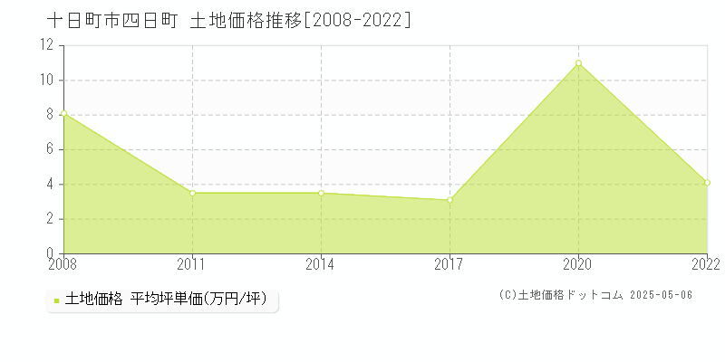 四日町(十日町市)の土地価格推移グラフ(坪単価)[2008-2022年]