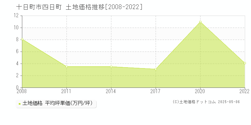 十日町市四日町の土地価格推移グラフ 