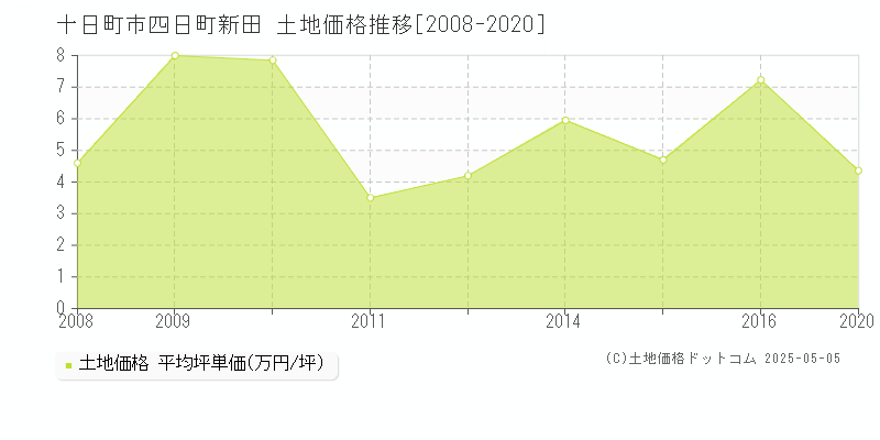 四日町新田(十日町市)の土地価格推移グラフ(坪単価)[2008-2020年]