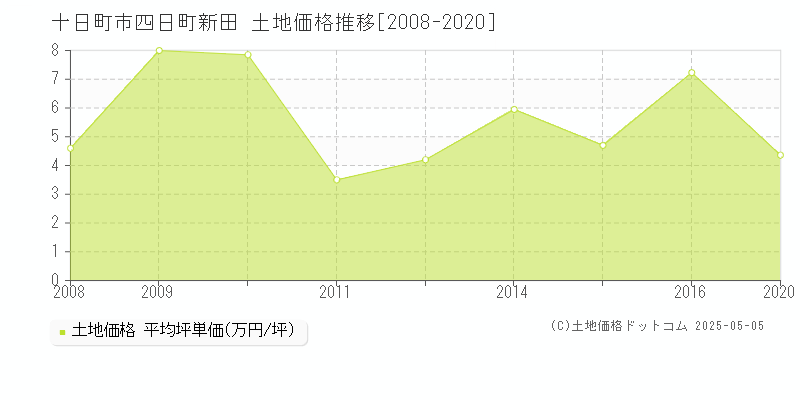 十日町市四日町新田の土地価格推移グラフ 